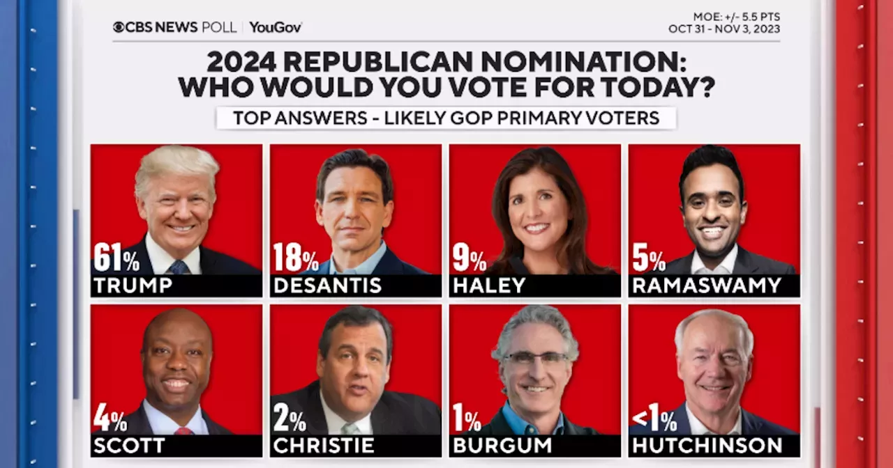 Trump maintains dominant lead among 2024 Republican candidates as GOP