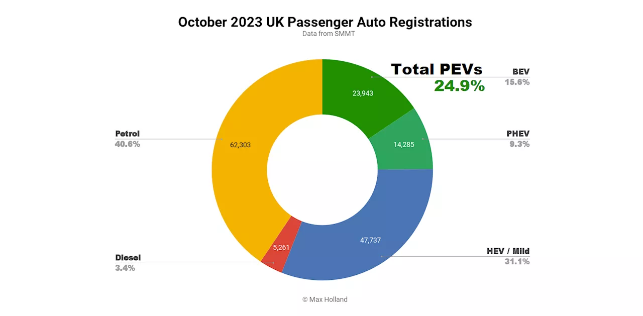 EVs Take 24.9% Of The UK – BMW Top Brand