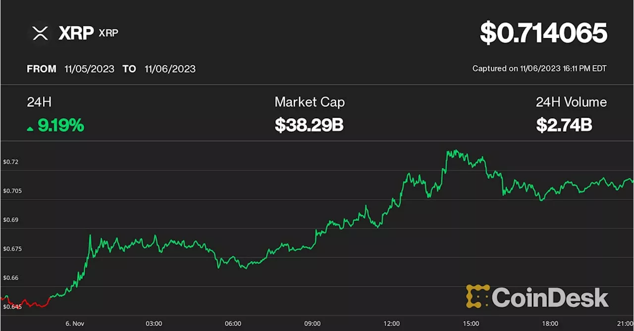 XRP, LINK, DOGE Lead Altcoin Gains as Bitcoin Sits at $35K