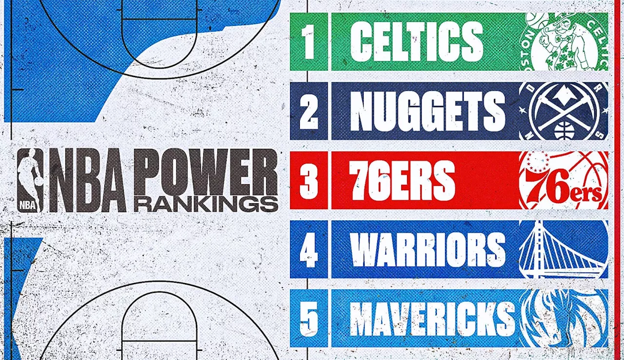 2023-24 NBA Power Rankings: Celtics take over top spot from Nuggets, Grizzlies crater