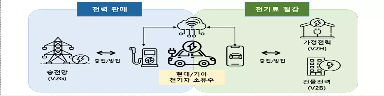 전기차 남은 전기, 가정+빌딩에 쓴다