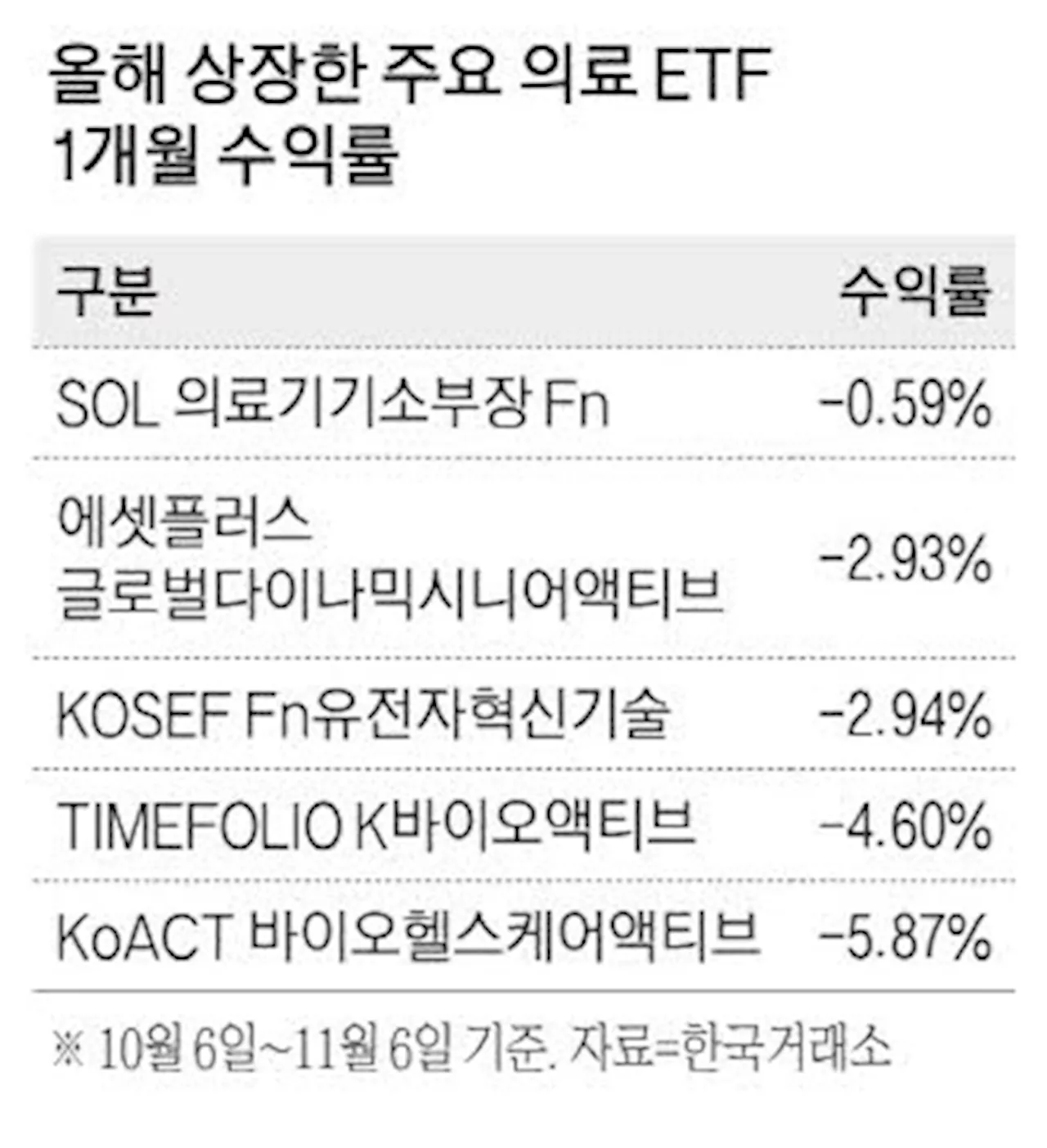 틈새시장 노린 의료 ETF, 약세장에 고전