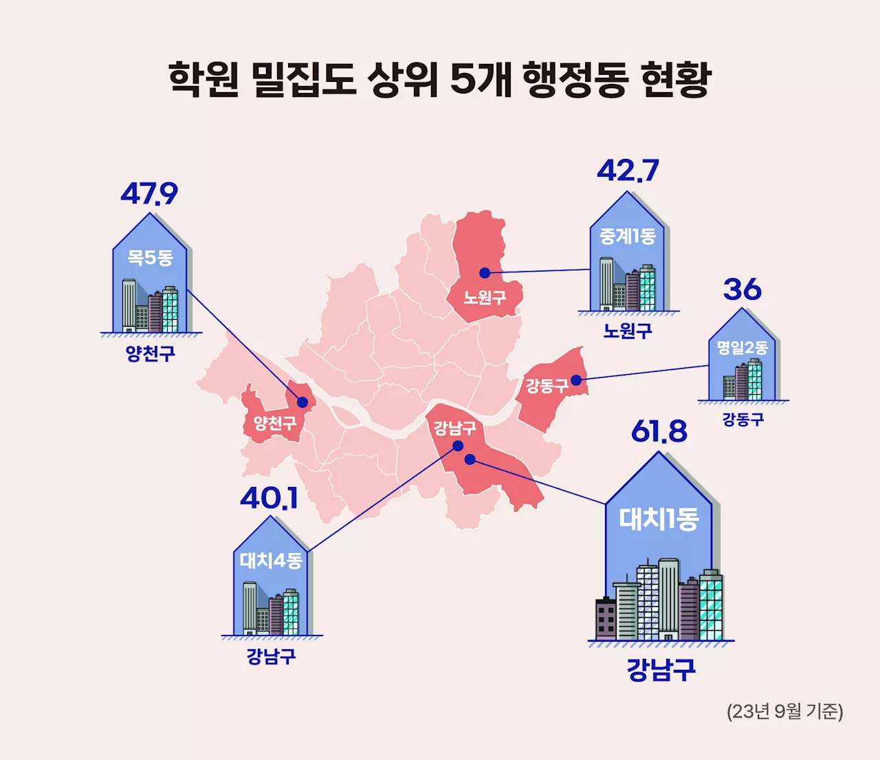 학원메카 대치동, 학원 밀집도·매출액 모두 1위