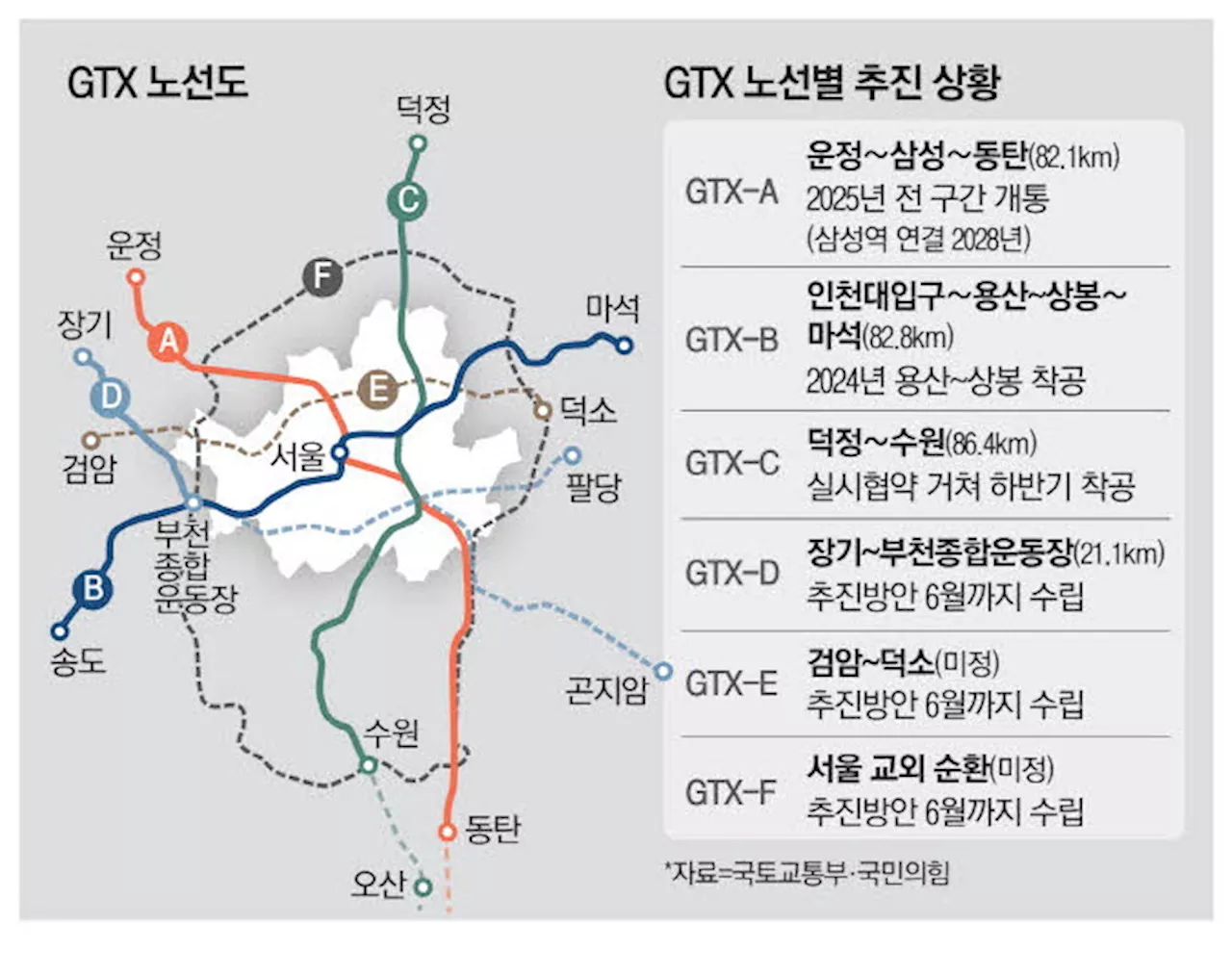 GTX-B·C도 곧 착공 …'메가 서울' 발맞춰 尹공약 속도