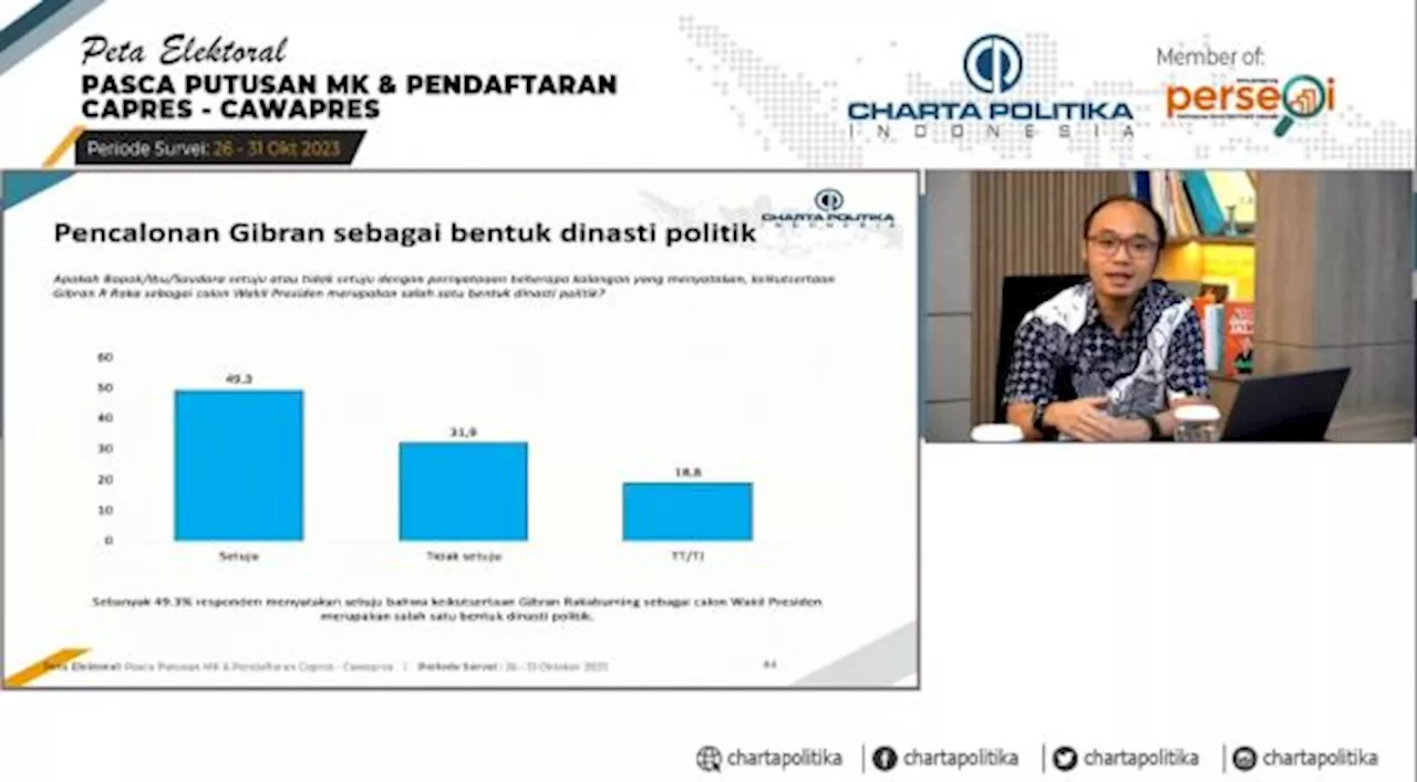 49,3 Publik Nilai Pencawapresan Gibran sebagai Politik Dinasti