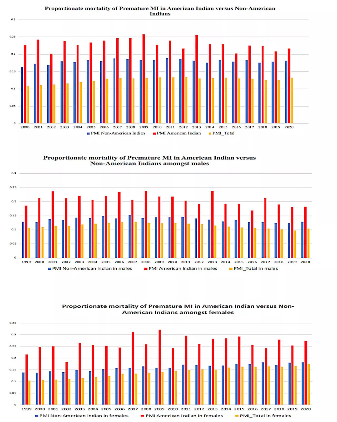 American Indian and Alaska Native adults had higher rate of premature heart attack deaths