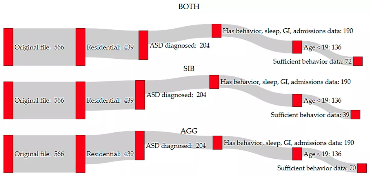 Researchers use AI to predict challenging behaviors common in profound autism