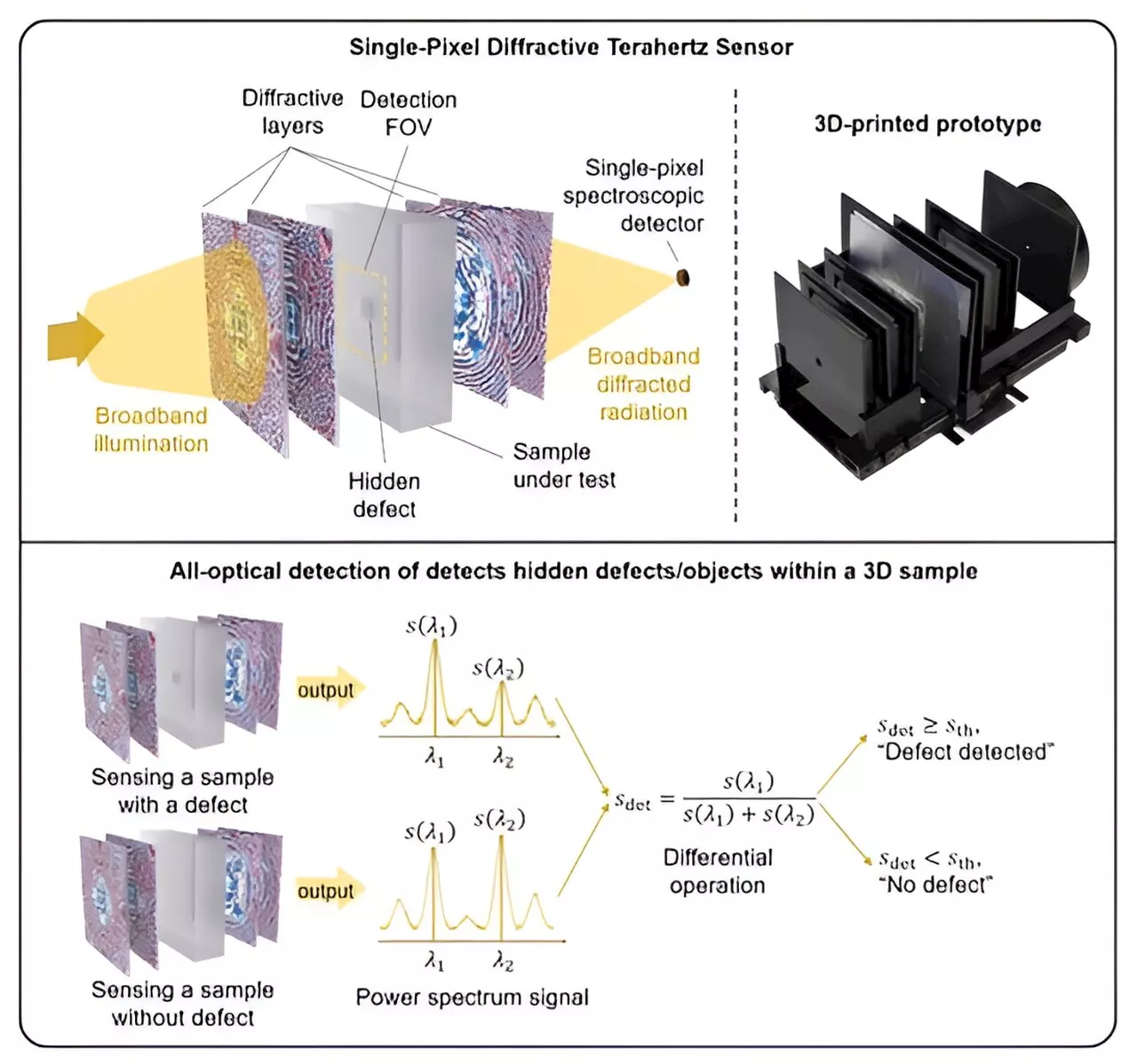Detecting hidden defects in materials using a single-pixel terahertz sensor