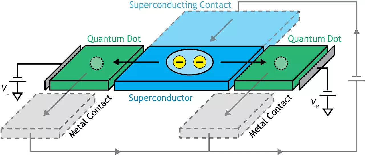 The controllable splitting of a single Cooper pair in a hybrid quantum dot system