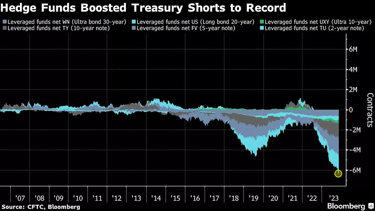 Hedge Funds Catapulted Treasury Shorts to Record at Wrong Time