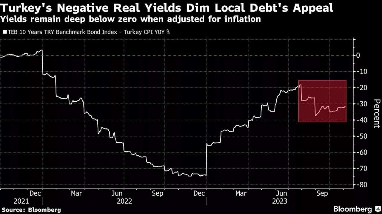 The Bond Trade of 2024 in Emerging Markets May Beckon in Turkey