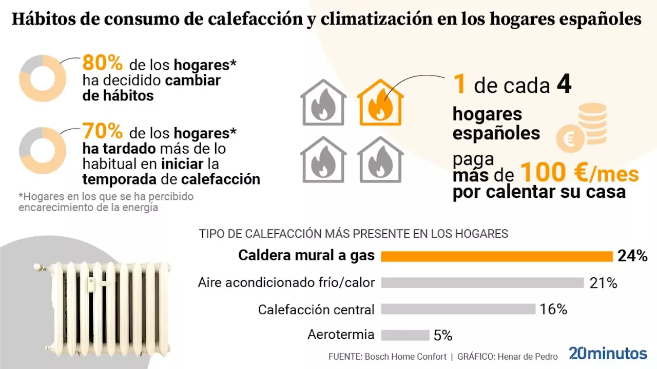 Uno de cada cuatro hogares españoles pagan ya más de 100 euros al mes de calefacción