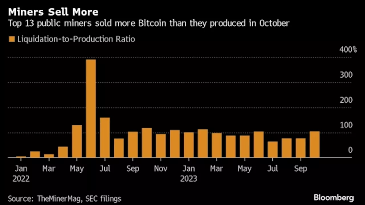 Bitcoin Miners Sold More Tokens Than They Minted During October’s Crypto Rally