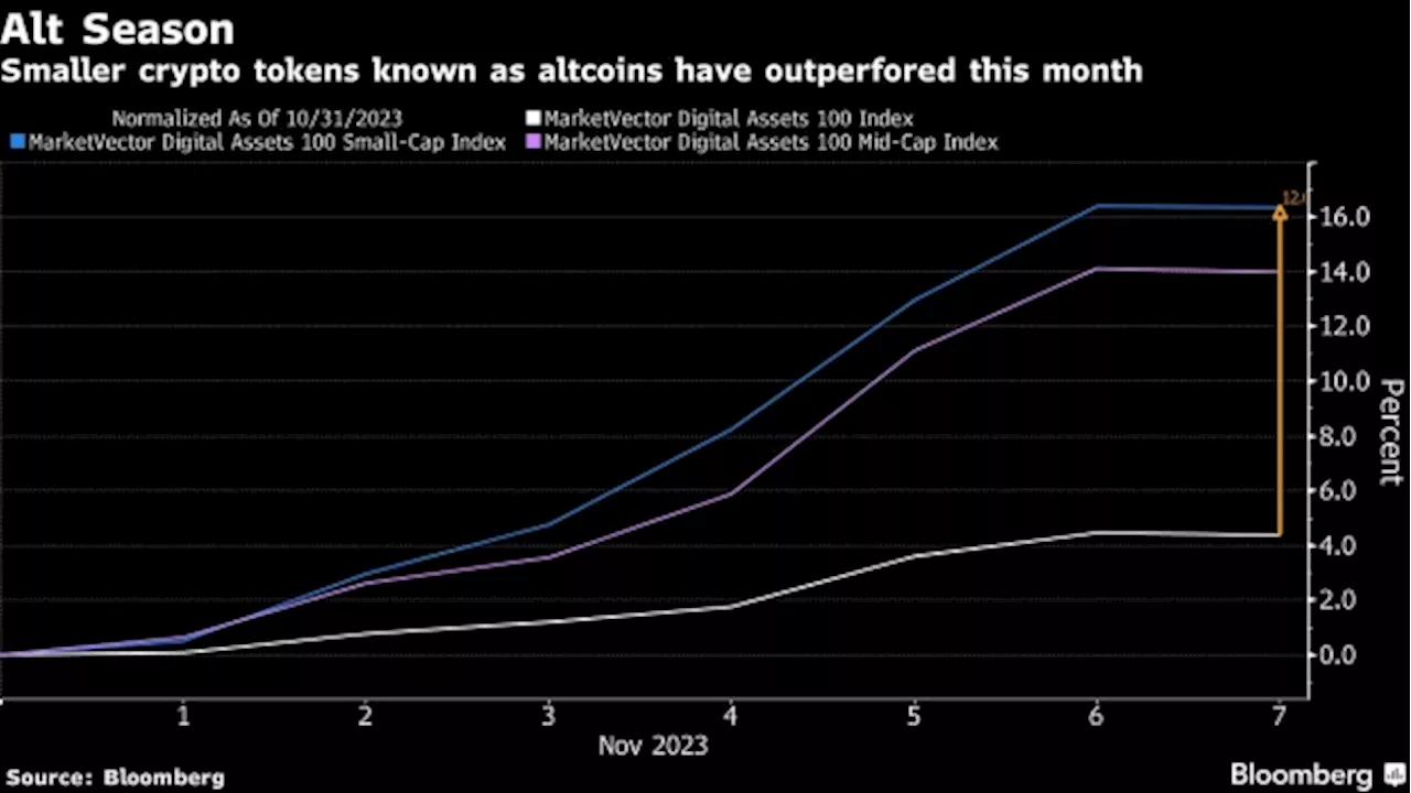 Bitcoin’s Grip on Crypto Eases After Climb in Smaller Tokens Like XRP