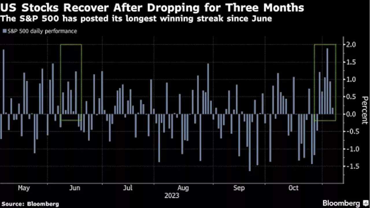 Citi Sees Risk to US Stock Rally After Investors Lock In Profits