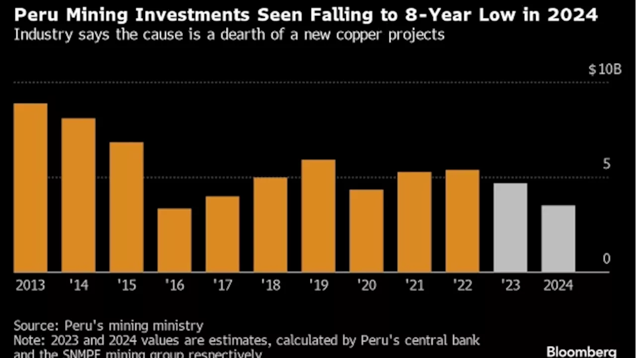 Peru Mine Spending at Eight-Year Low Signals Copper Tightening