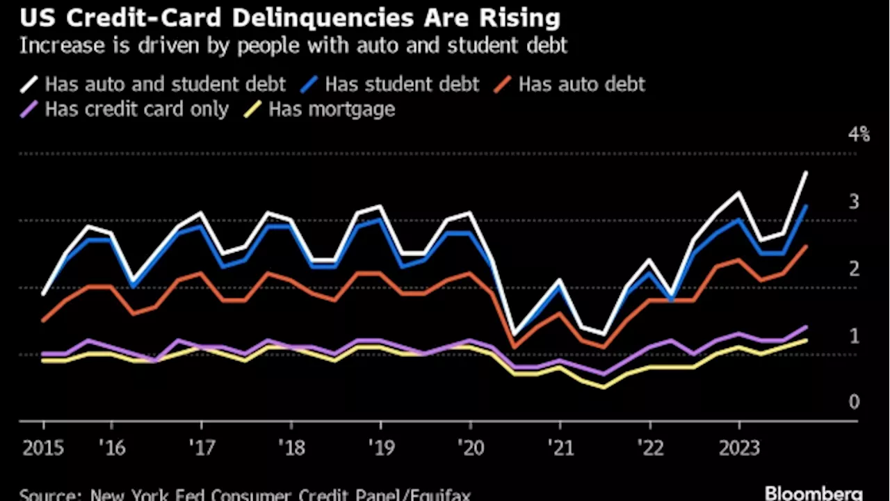 US Consumers Keep Tapping Credit Even as More Fall Behind on Payments