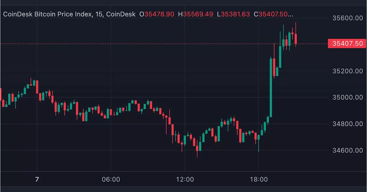 Bitcoin Squeezes to $35.5K as 'Mini Altcoin Season' Lifts Crypto Market Cap to $1.3 Trillion