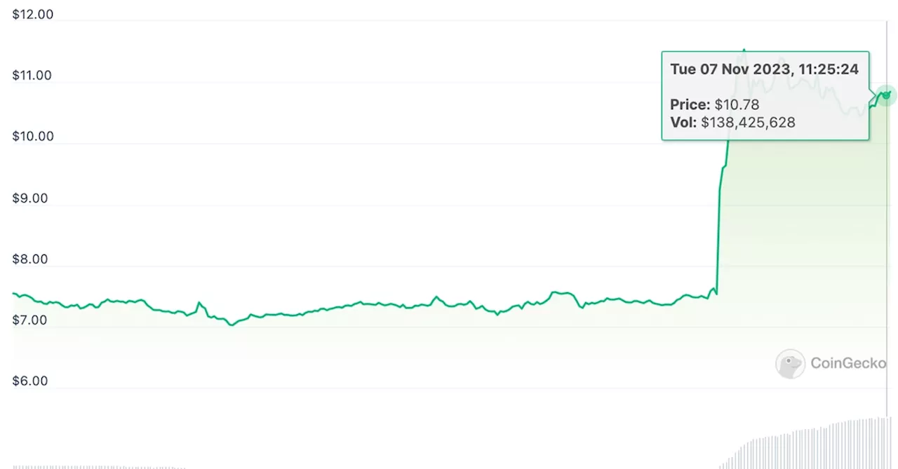 First Mover Americas: Bitcoin Ordinals Protocol Token Jumps 50%