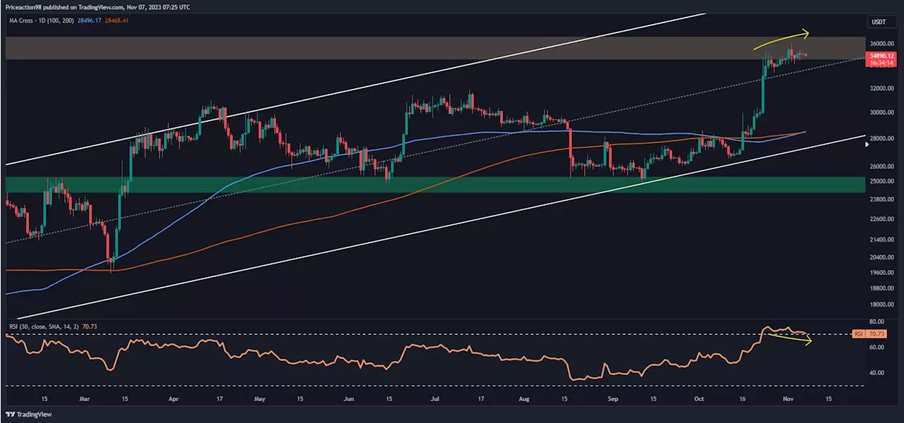 This Is Bitcoin’s Next Target if the Bullish Rally Continues Above $35K: BTC Price Analysis