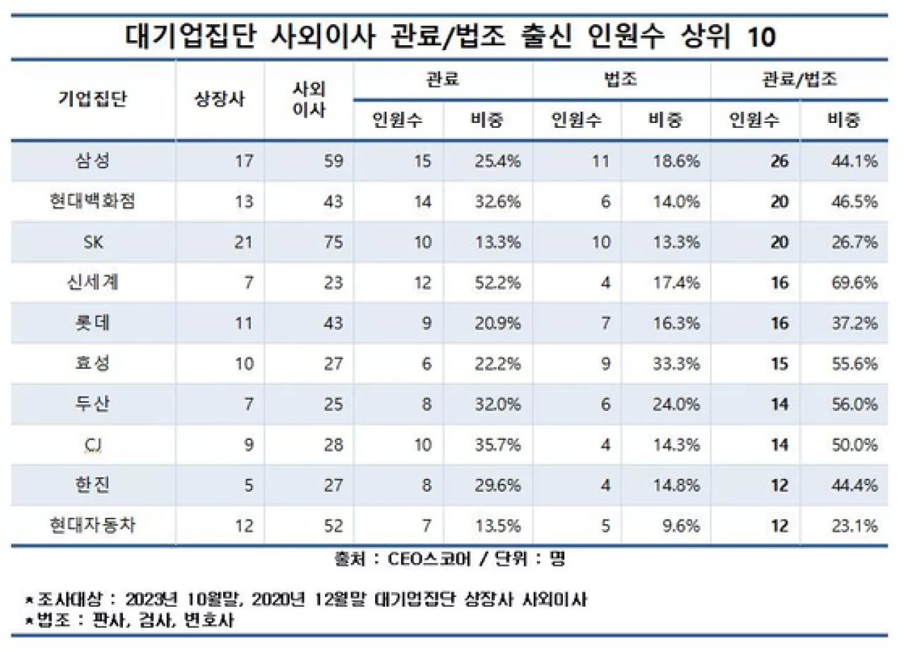 대기업 상장사 사외이사 10명 중 3명은 '관료·법조' 출신
