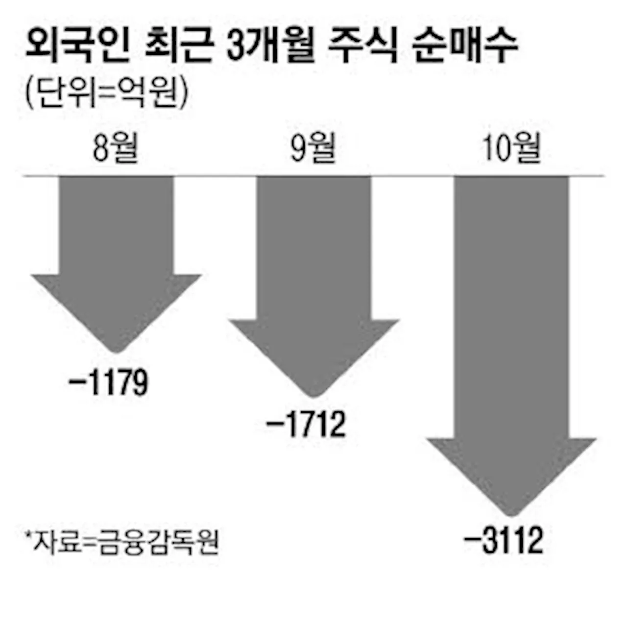 발빼는 외국인 … 10월 주식·채권 4조 팔았다