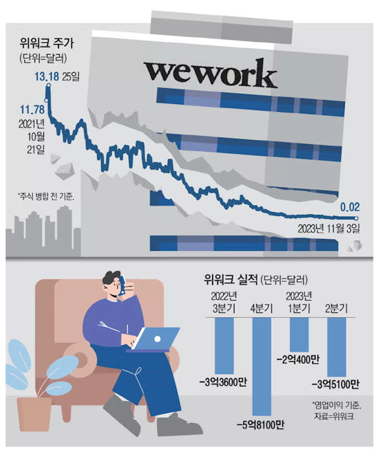 위워크 결국 파산 신청…美상업부동산 쇼크 우려