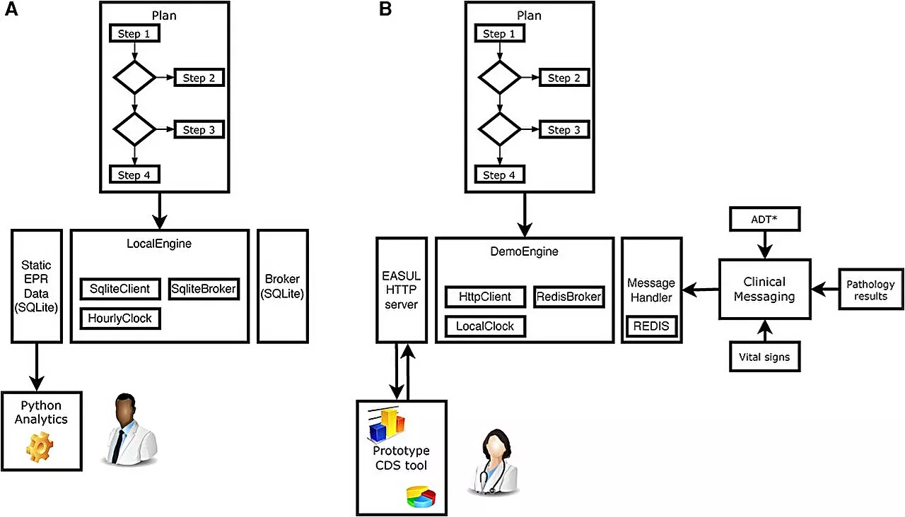 Software created from 'building blocks' could incorporate artificial intelligence, supporting medical staff