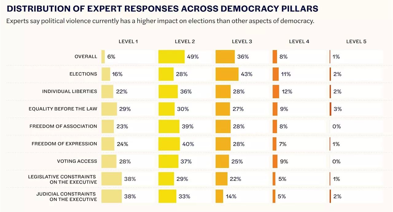 Report: Political violence threatens health of US democracy