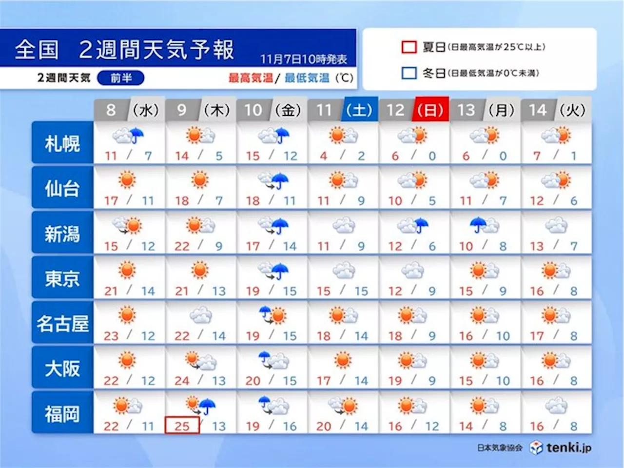 2週間天気 次の雨は10日 今週末は寒気流入 晴れてもヒンヤリ 本州の山は雪に(気象予報士 青山 亜紀子 2023年11月07日)