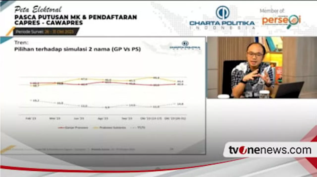 Survei Charta Politika: Simulasi Dua Paslon, Ganjar-Mahfud Tempel Ketat Prabowo-Gibran dan Berpotensi Menyalip