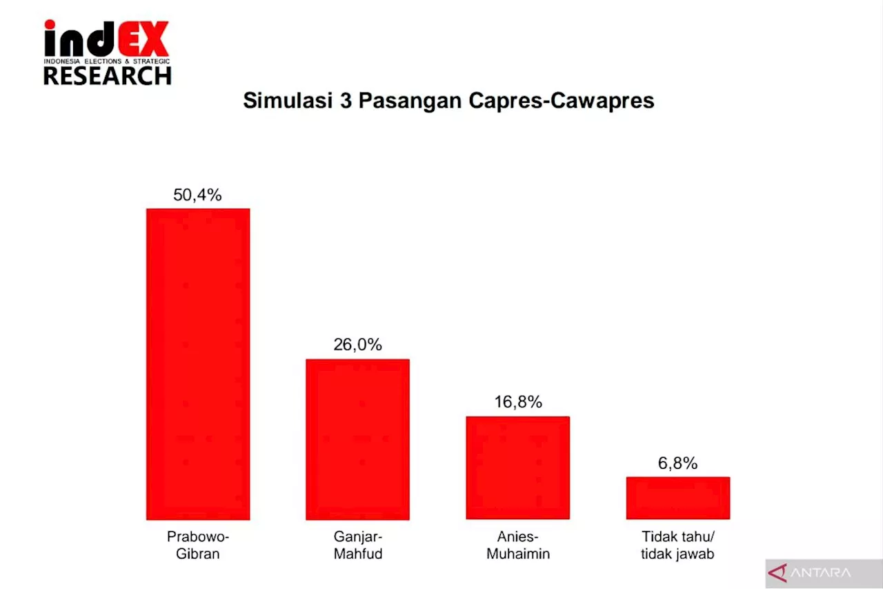 Survei indEX sebut Prabowo-Gibran berpeluang menang satu putaran