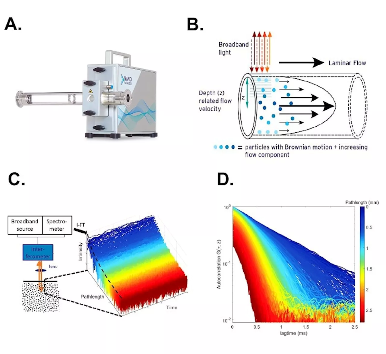 Real-time process control in nanodispersion manufacturing via continuous nanoparticle size monitoring