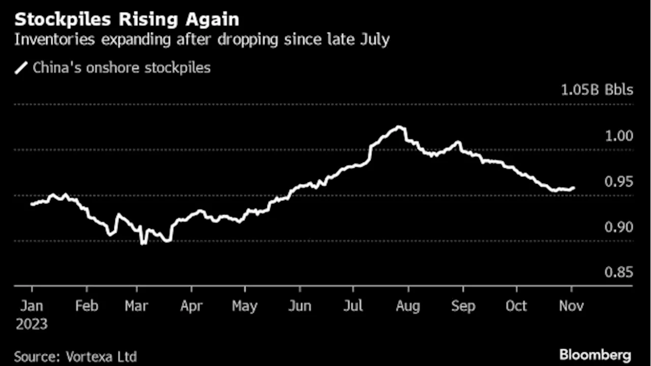 China’s Oil Demand Outlook Is Worsening as Winter Approaches