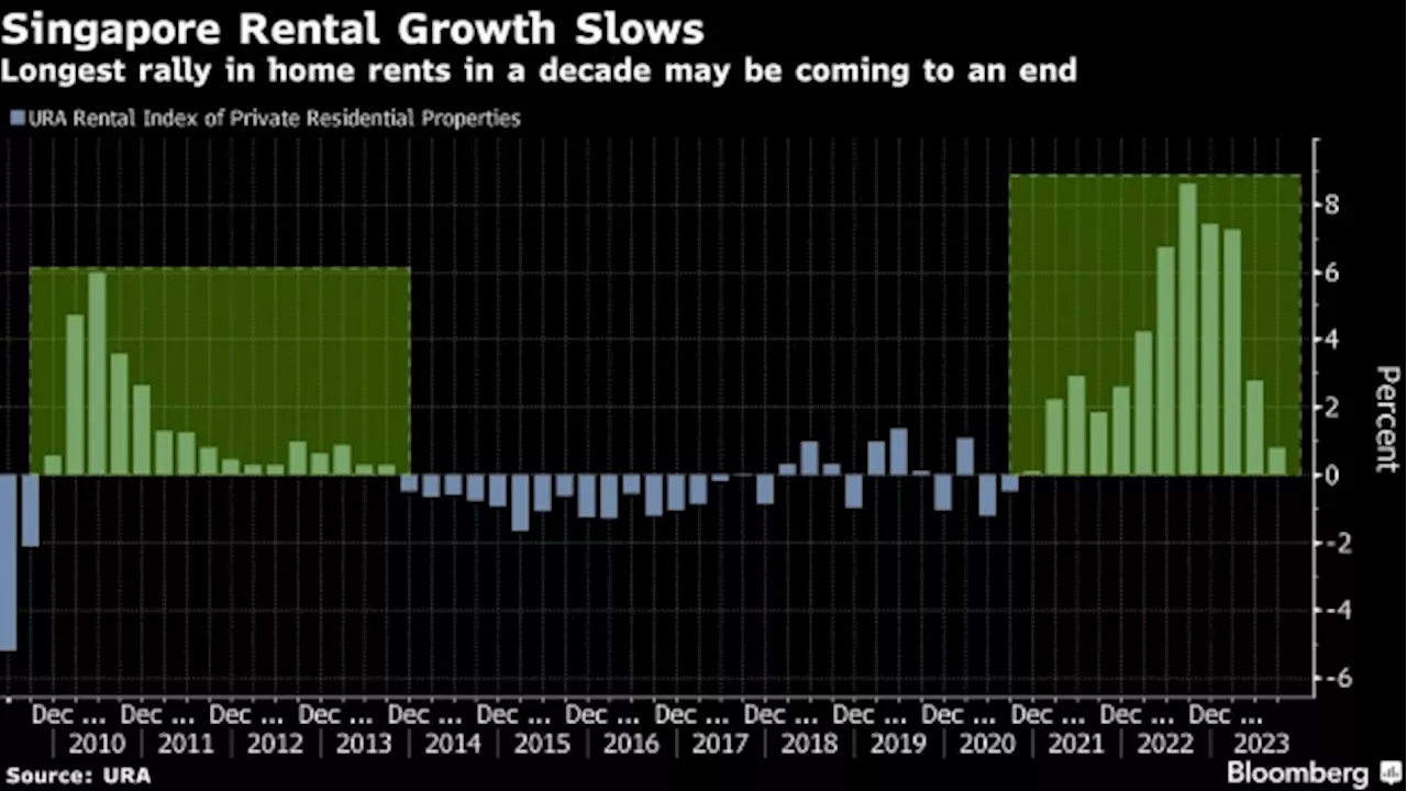 World’s Most Expensive City to Face First Rental Slump in Four Years