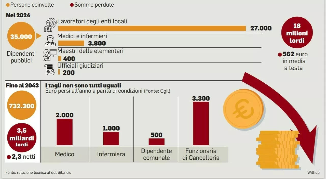 Pensioni, taglio alle rivalutazioni per alleggerire la stretta ai medici: cambieranno anche le fasce medio-alt