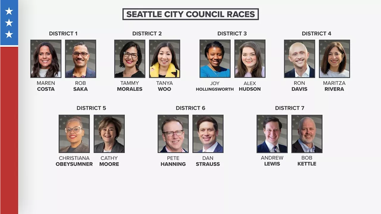 All 3 Seattle City Council members seeking re-election trailing opponents in general election