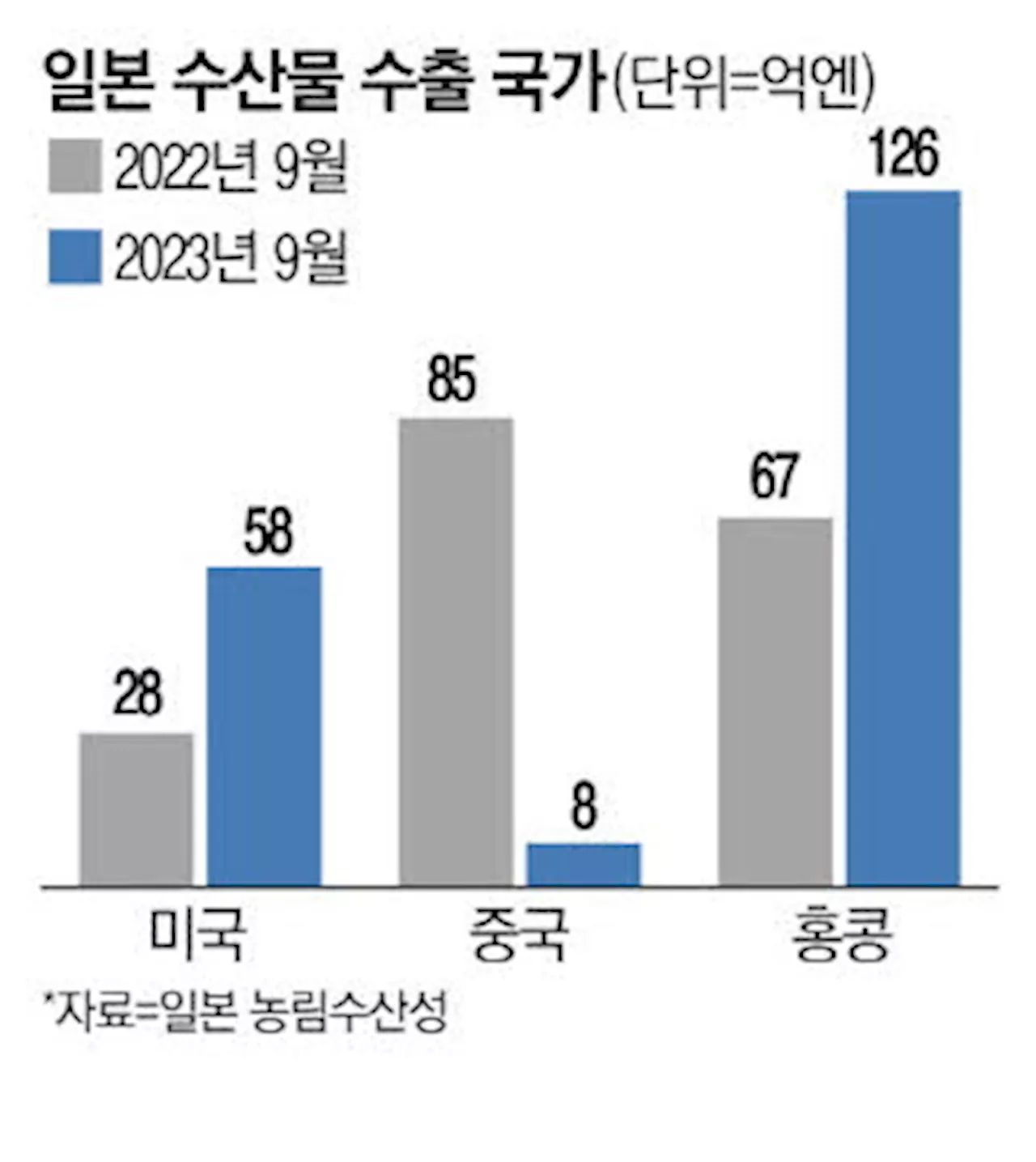 中 불매한 日수산물 홍콩·미국서 사갔다