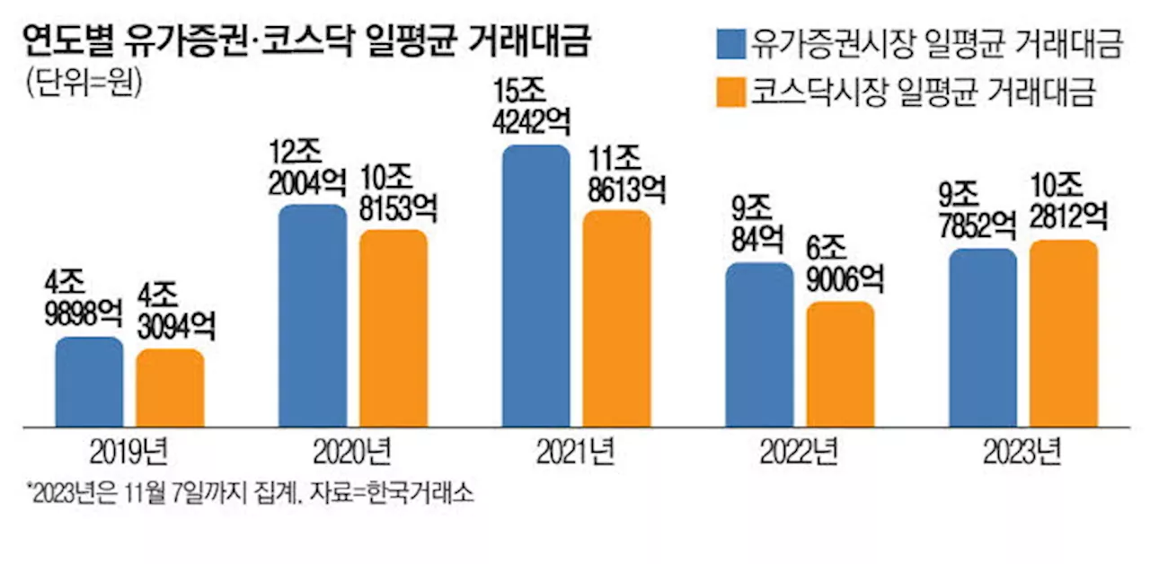 2차전지株 부활 … 코스닥 거래대금, 유가증권시장 앞질러