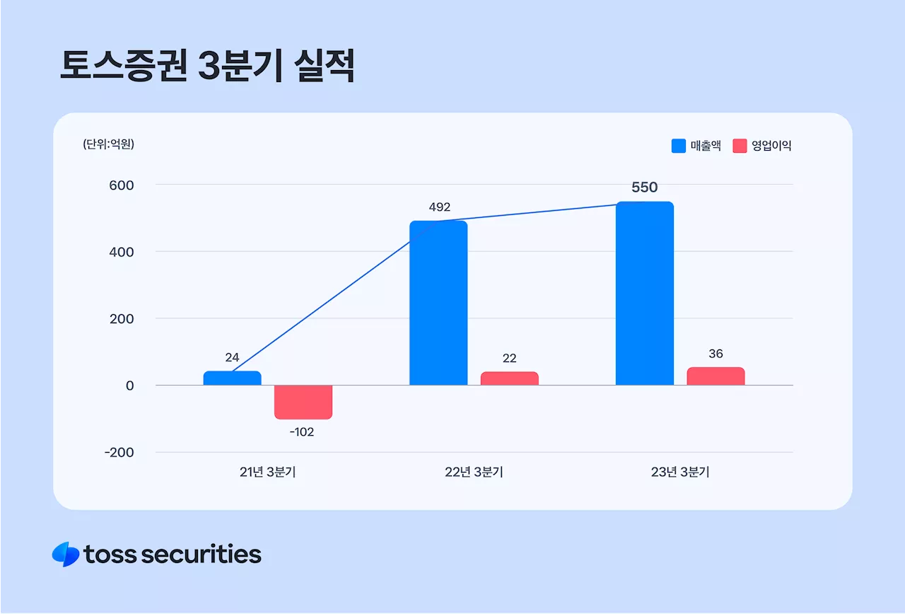 토스증권, 3분기 영업익 전년 동기 대비 62% 증가