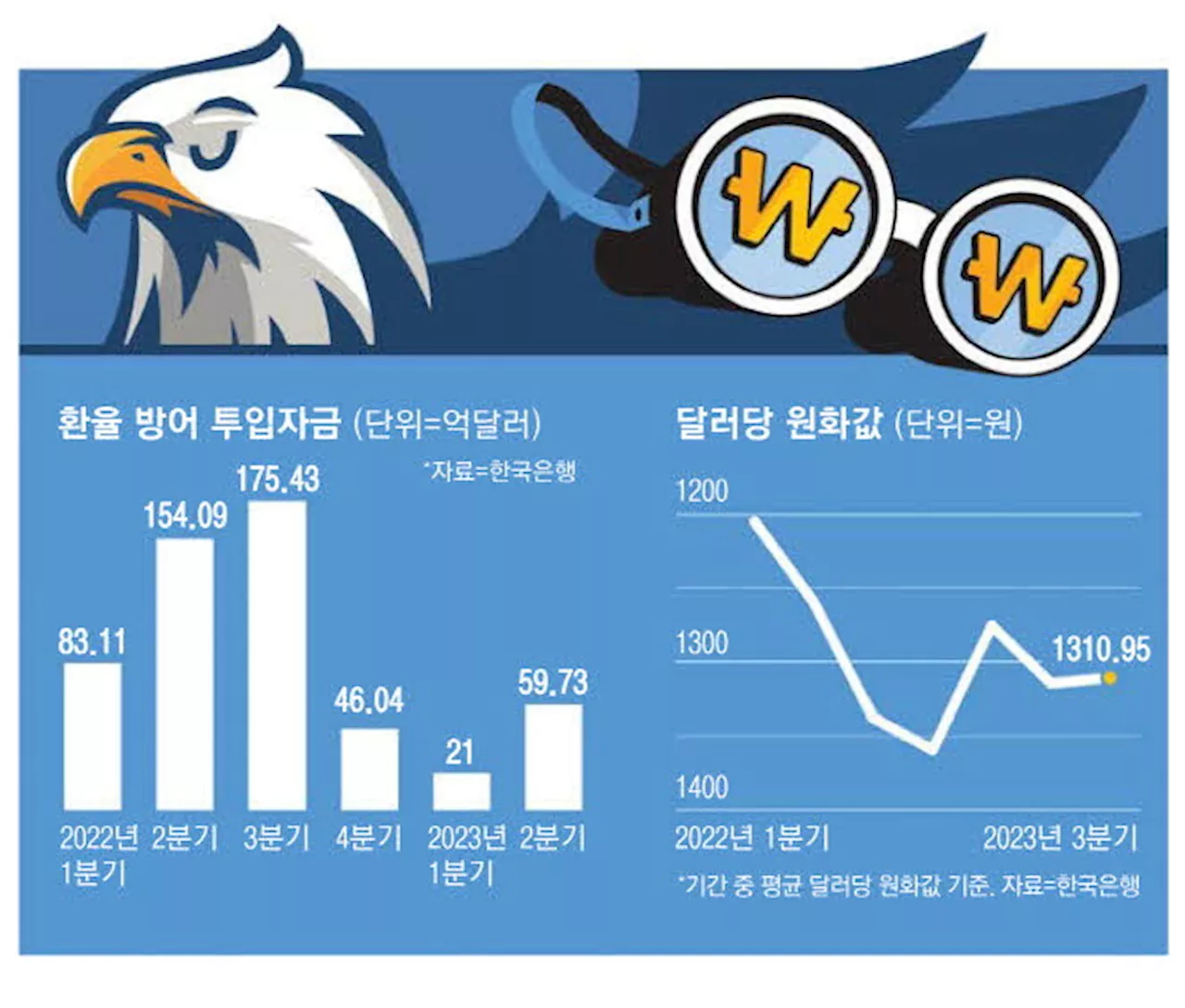 한국, 美 환율 감찰대상국서 빠졌다