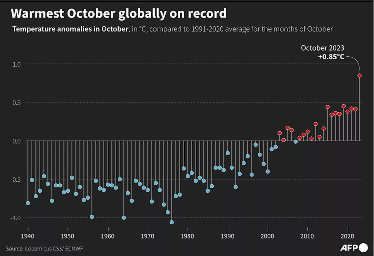 Hottest October globally marks fifth record-shattering month