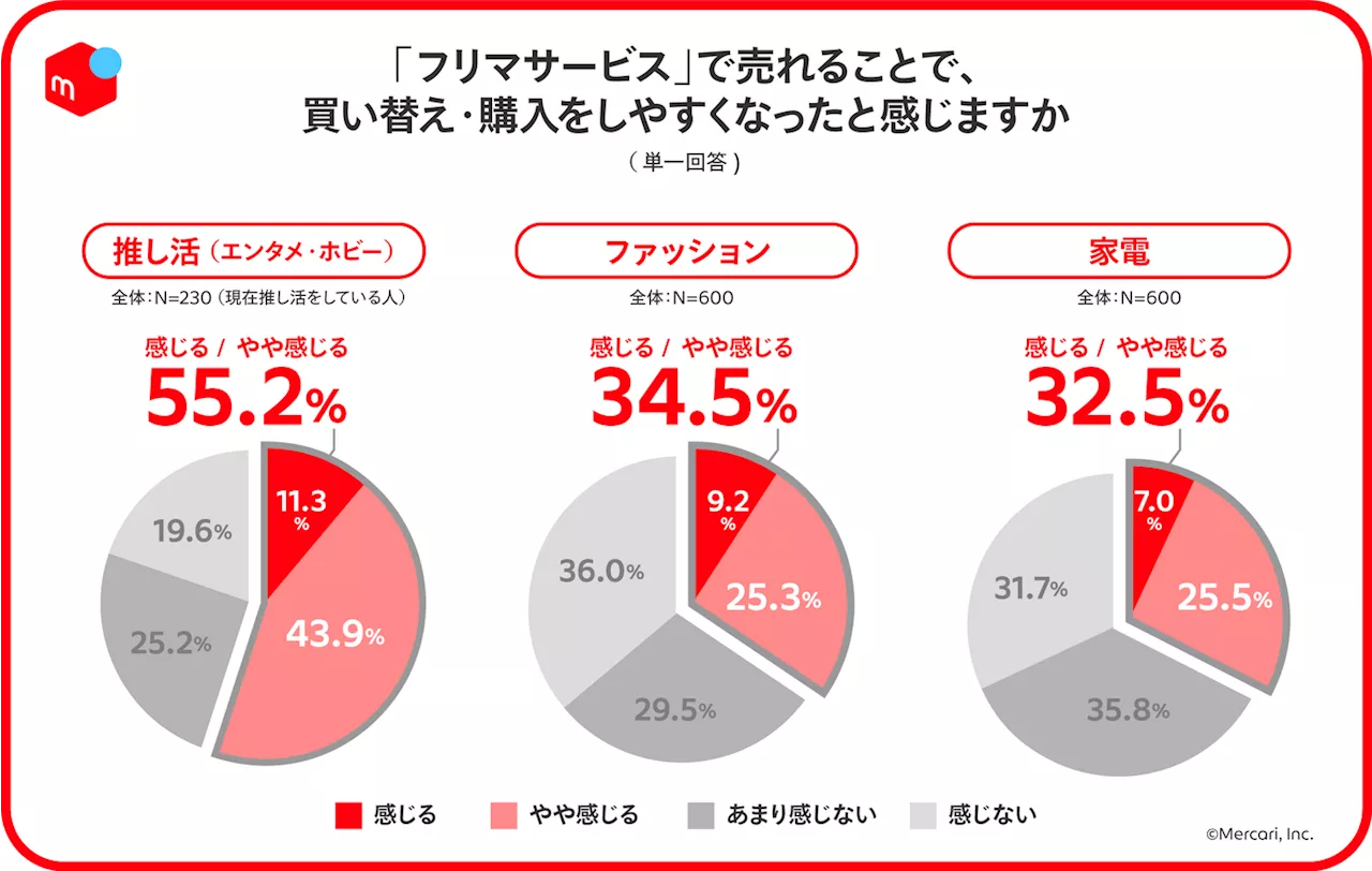 メルカリ、リユース人気カテゴリーにおける消費動向調査を発表