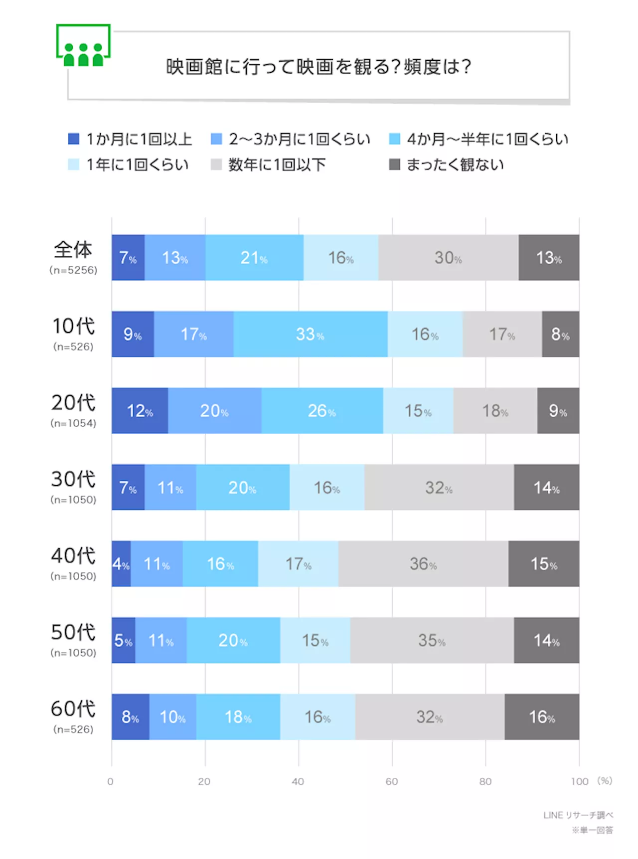 【LINEリサーチ】映画館で映画を観る頻度は若年層で高い傾向に。映画館は「ひとりで」行くが約4割