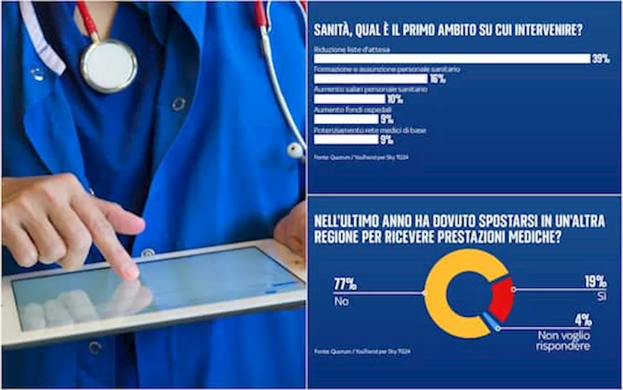 Sondaggio, sulla sanità la priorità per gli italiani è la riduzione delle liste d’attesa