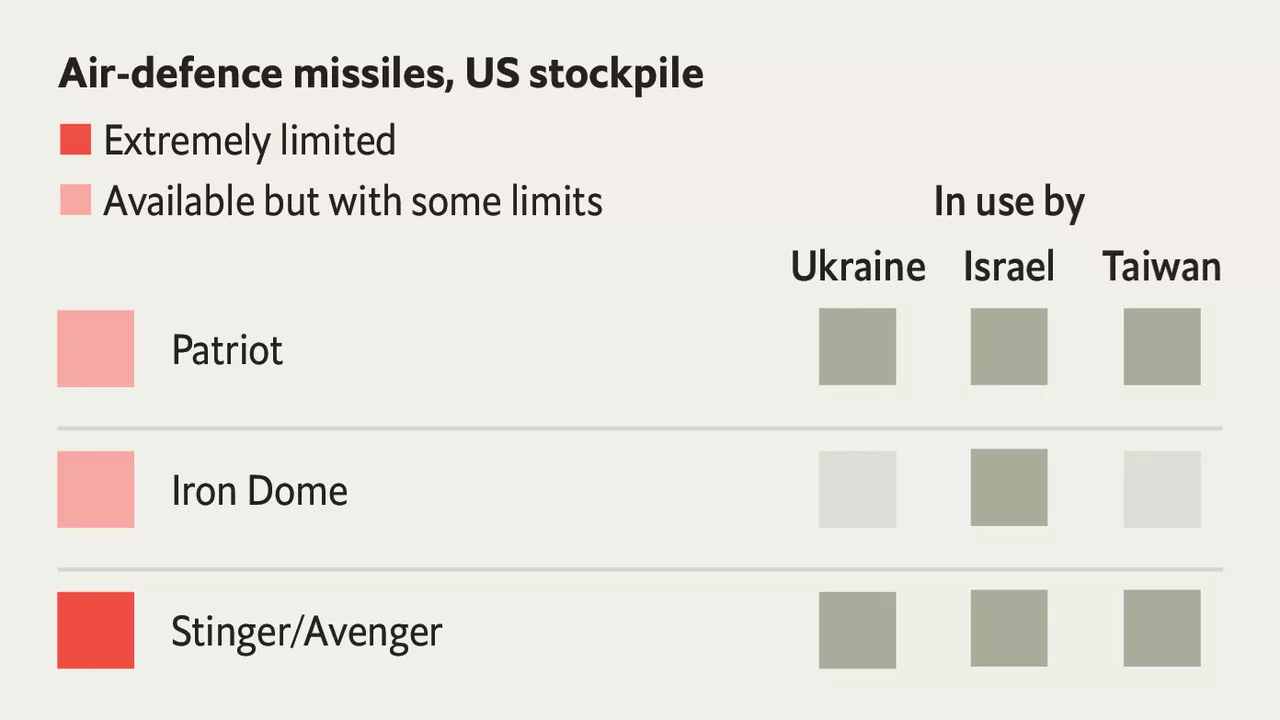 Does America have enough weapons to support its allies?