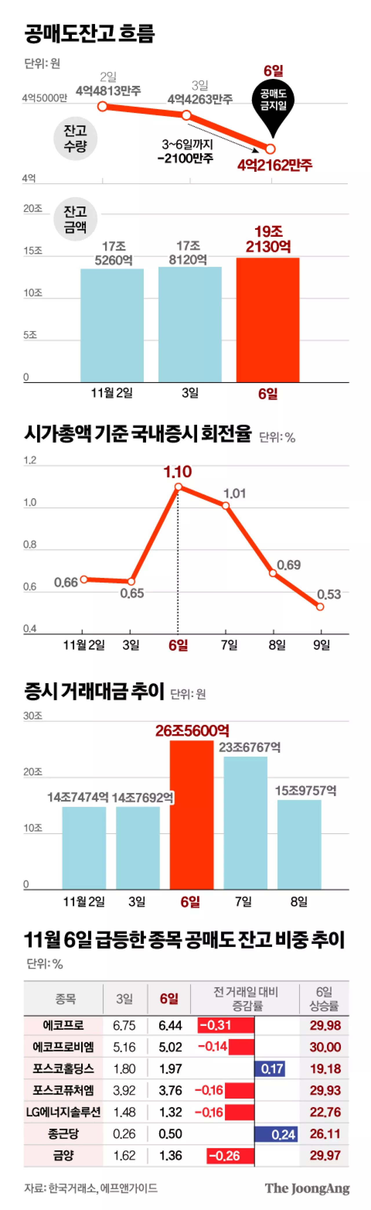 공매도 금지 효과 ‘1일 천하’? …지수·거래액 결국 제자리