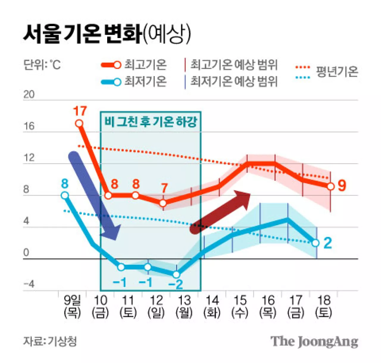 주말 서울 -1도, 양주 -6도 추위…수능날엔 한파 없을듯