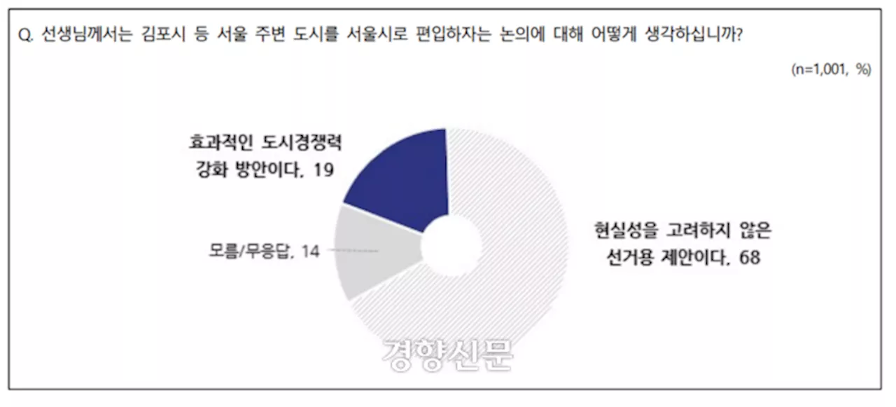 [NBS] ‘김포 서울 편입’ 선거용 68%, 효과적 방안 19%