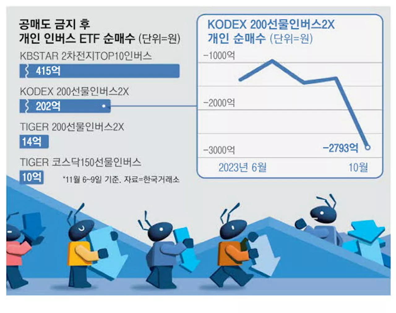 개미 두얼굴…공매도 밉다더니 '곱버스' 탔다